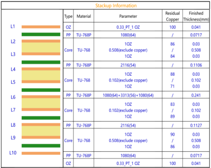 Difference between Ordinary PCB and HDI board